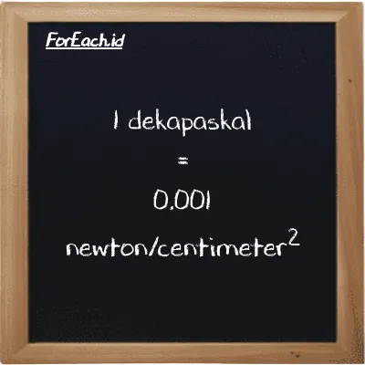 1 dekapaskal setara dengan 0.001 newton/centimeter<sup>2</sup> (1 daPa setara dengan 0.001 N/cm<sup>2</sup>)